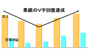 「業績のV字回復達成」事例